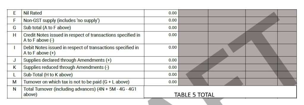Table 5 of GSTR-9 Annual Return FY 2024-25 